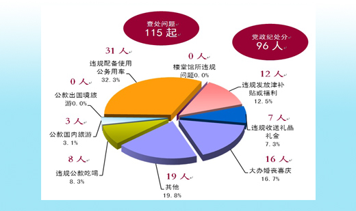 省纪委发布4月份全省查处违反中央八项规定精神问题分析