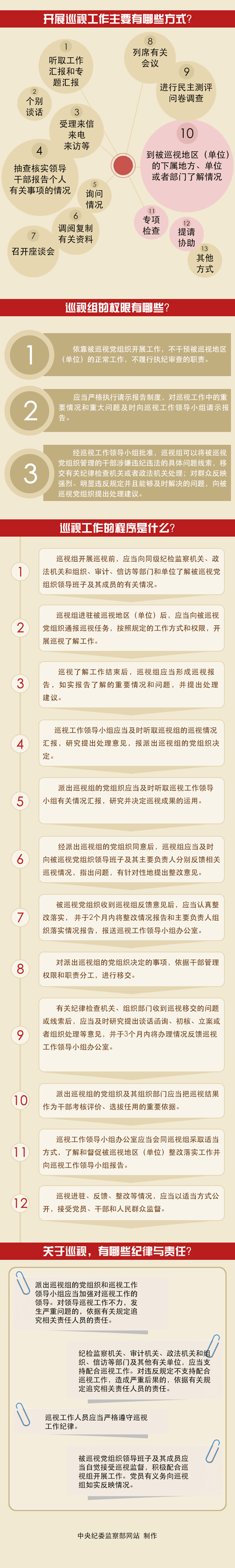 一图读懂《中国共产党巡视工作条例