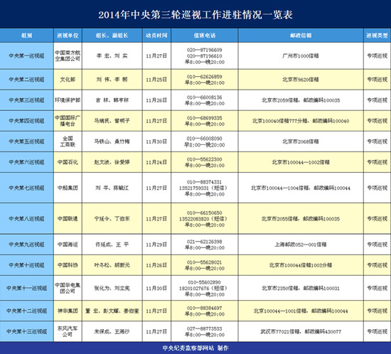 2014年中央第三轮巡视工作进驻情况